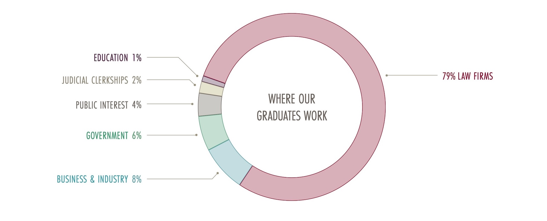 Fowler School of Law Employment Outcomes Chart of Fowler School of Law Employment Outcomes