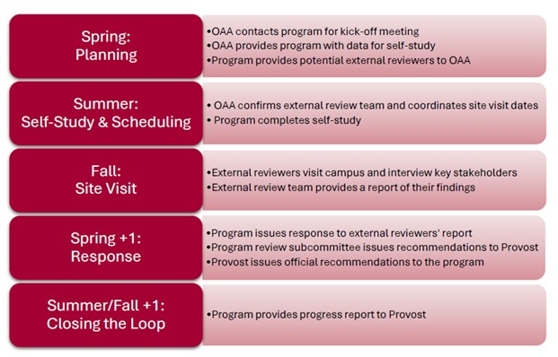Program Review Procedures and Timeline