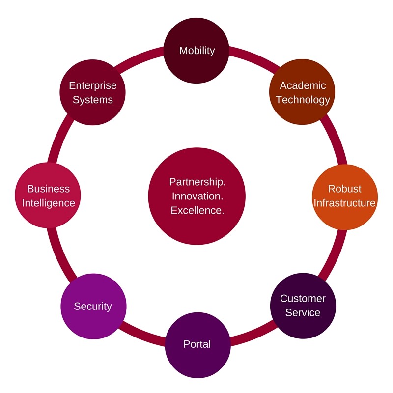 2016-2017 Strategic Plan | Information Systems and Technology | Chapman ...