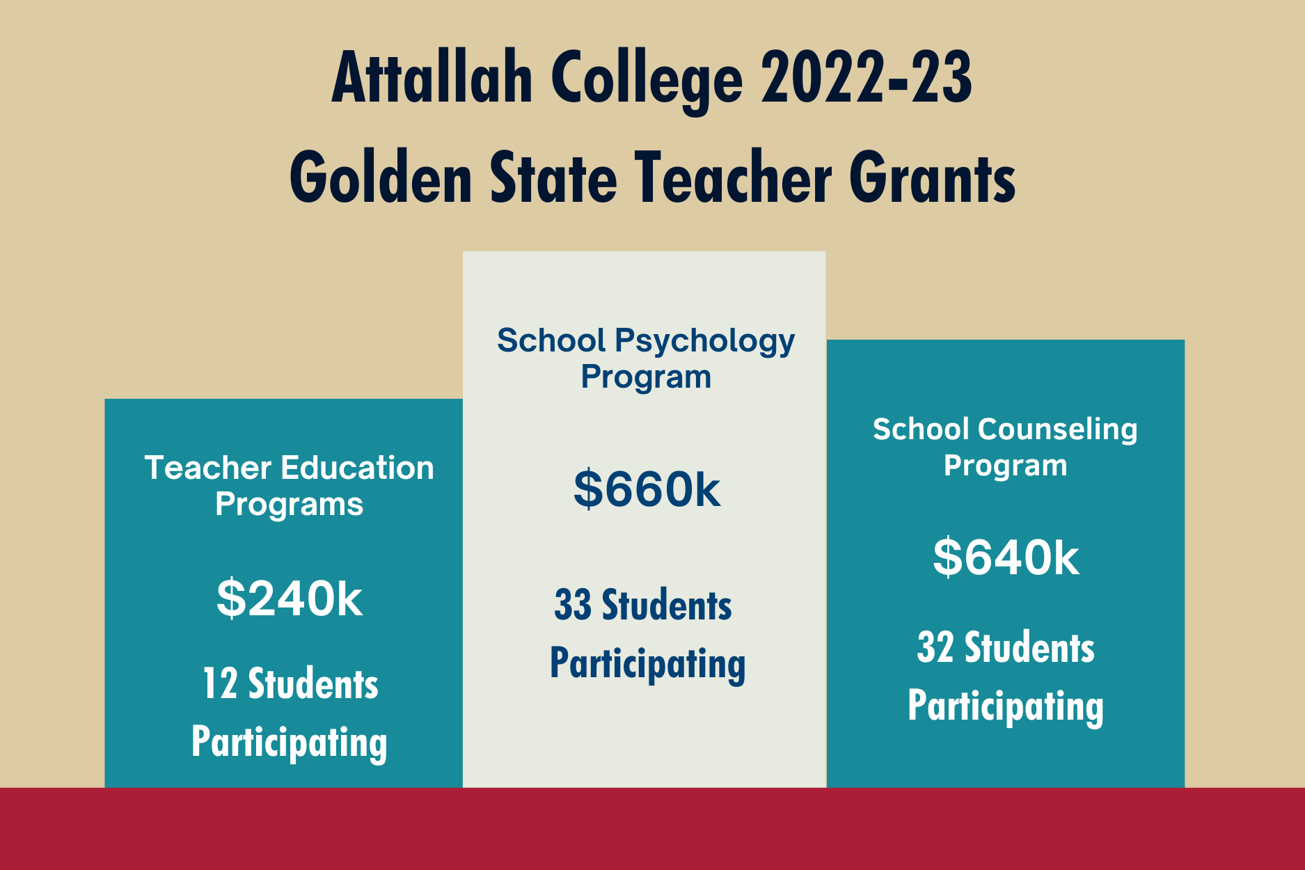 $1,540,000 in Golden State Teacher Grants Offered to Our Attallah College Students