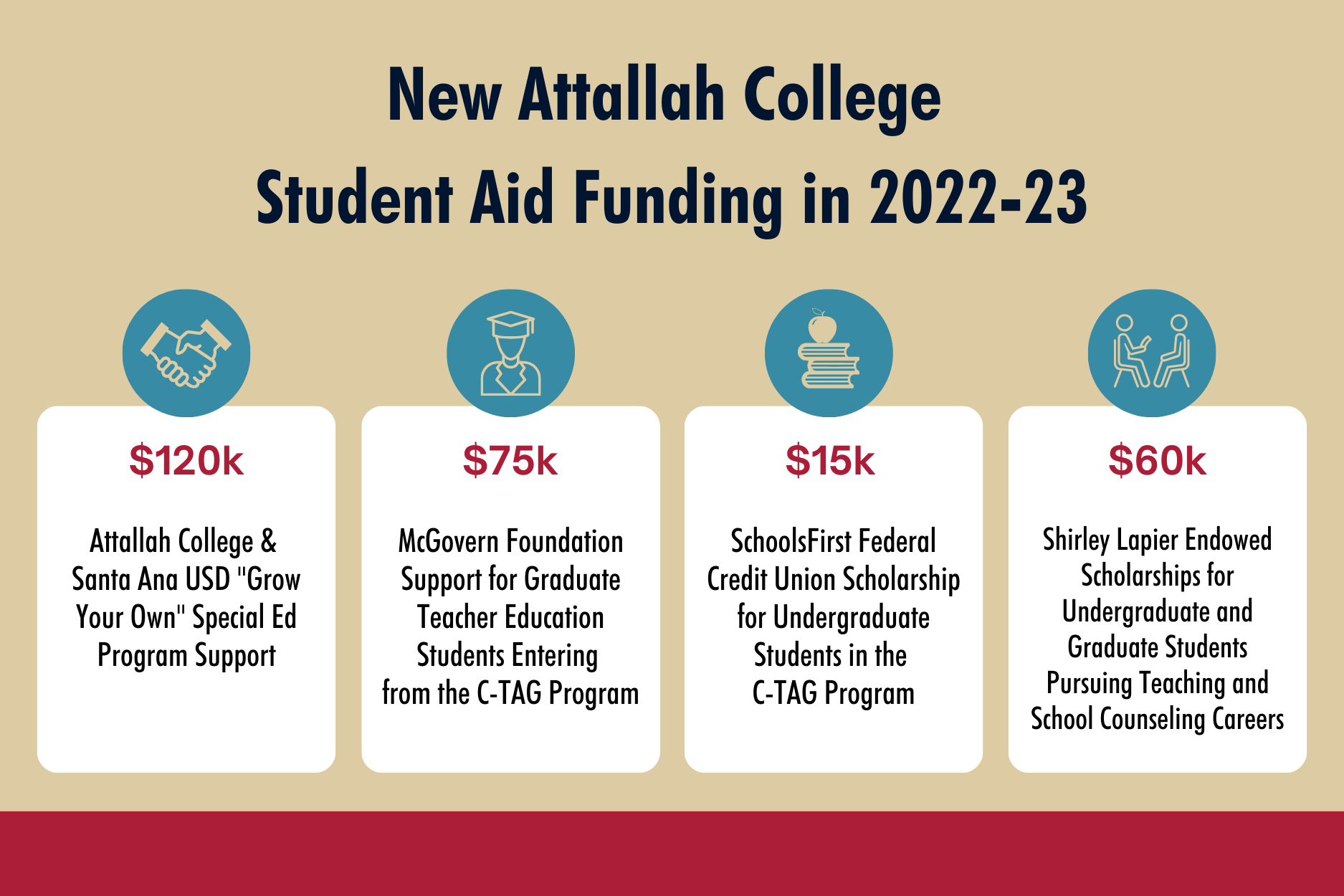 $270k in New Attallah College Student Aid Funding 