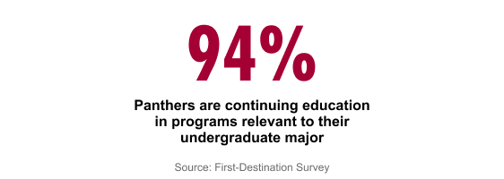 94% Panthers are continuing education in programs relevant to their undergraduate major