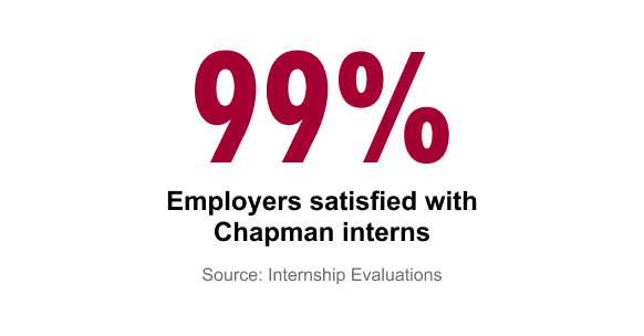 99% Employers satisfied with Chapman interns