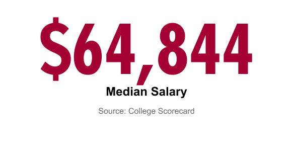 $64,844 The median earnings of former students who received federal financial aid at 10 years after entering the school. 