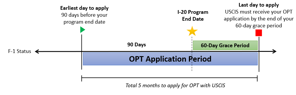 Timeline layout for applying for OPT